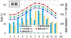 沖縄　平均気温